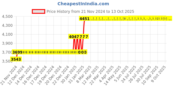 moglix.com Abdos 400Pcs 60ml PP/HDPE Sample Containers, P40101 abdos Price History Graph from 21 Nov 2024 to 13 Oct 2025