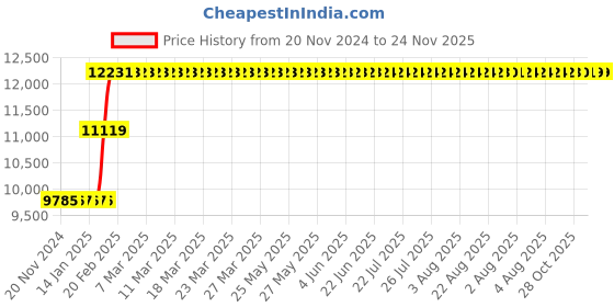 moglix.com Abdos 40Pcs 750ml Sealed Cap Cell Culture Flasks, P21014 abdos Price History Graph from 20 Nov 2024 to 24 Nov 2025
