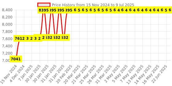 moglix.com Abdos 40Pcs 800ml Sharp Containers, P50111 abdos Price History Graph from 15 Nov 2024 to 9 Jul 2025