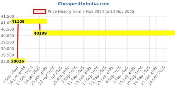 moglix.com Abdos 42 Inch Cryo Apron, U20332 abdos Price History Graph from 7 Nov 2024 to 23 Nov 2025