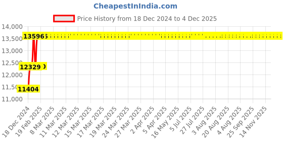 moglix.com Abdos 432 Slots Double Jumbo Test Tube Rack, P20441 abdos Price History Graph from 18 Dec 2024 to 4 Dec 2025