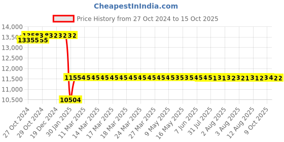 moglix.com Abdos 450Pcs 50ml Red Self Standing Sterile Individually Wrap Centrifuge Tubes, P10453 abdos Price History Graph from 27 Oct 2024 to 14 Oct 2025