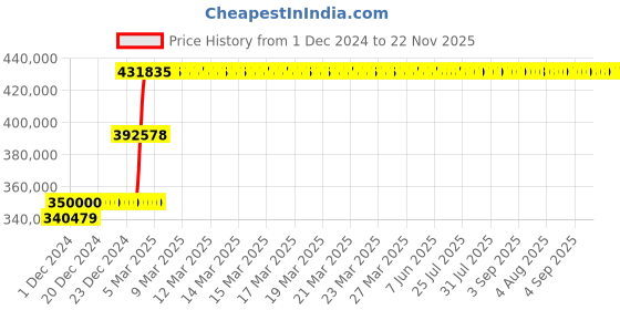 moglix.com Abdos 45L Vacuum Gauge Cubic Desiccator, E11616 abdos Price History Graph from 1 Dec 2024 to 21 Nov 2025
