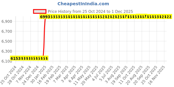 moglix.com Abdos 480Pcs 2 Compartment Non Vented Aseptic Petri Dish, P10913 abdos Price History Graph from 25 Oct 2024 to 1 Dec 2025