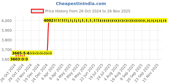 moglix.com Abdos 4Pcs 100 Place Cryo Box System, P20611 abdos Price History Graph from 26 Oct 2024 to 24 Nov 2025