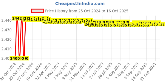 moglix.com Abdos 4Pcs 100 Slots Yellow Storage Cubes, P20607Y abdos Price History Graph from 25 Oct 2024 to 15 Oct 2025