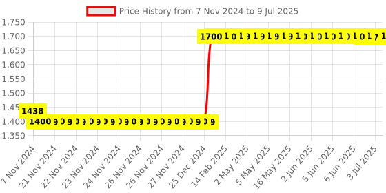 moglix.com Abdos 4Pcs 1000ml PP Beakers with Handle, P50805 abdos Price History Graph from 7 Nov 2024 to 9 Jul 2025