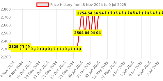 moglix.com Abdos 4Pcs 1000ml TPX Beakers without Handle, P50705 abdos Price History Graph from 8 Nov 2024 to 9 Jul 2025