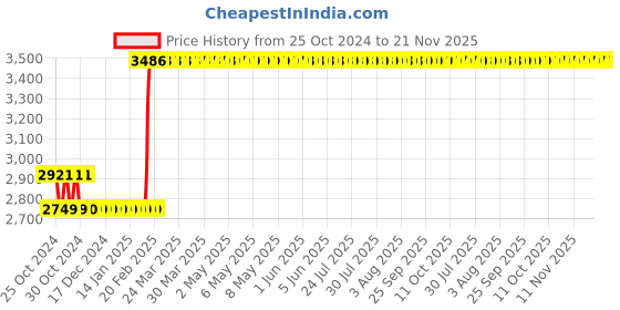 moglix.com Abdos 4Pcs 15ml 36 Slots Centrifuge Tube Box, P20604 abdos Price History Graph from 25 Oct 2024 to 21 Nov 2025