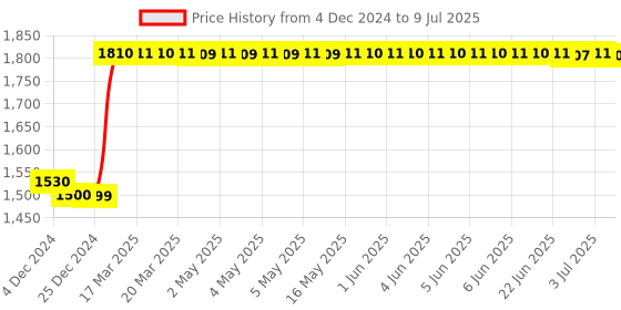 moglix.com Abdos 4Pcs 2000ml PP Beakers without Handle, P50606 abdos Price History Graph from 4 Dec 2024 to 9 Jul 2025
