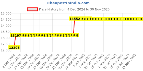 moglix.com Abdos 4Pcs 24 Slots 30mm for 50ml Tube Polywire Racks Full, P20729 abdos Price History Graph from 4 Dec 2024 to 29 Nov 2025