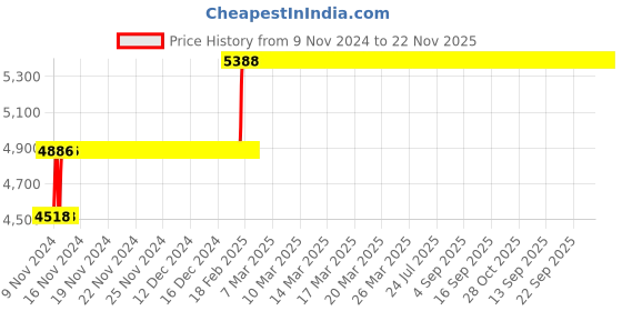 moglix.com Abdos 4Pcs 30 &a; 20 Slots Click Together Conical Tube Racks, P20218 abdos Price History Graph from 9 Nov 2024 to 22 Nov 2025
