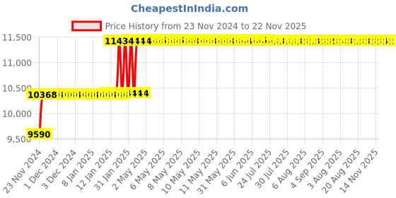 moglix.com Abdos 4Pcs 40 Slots 20mm for 15ml Tube Polywire Racks Full, P20727 abdos Price History Graph from 23 Nov 2024 to 22 Nov 2025
