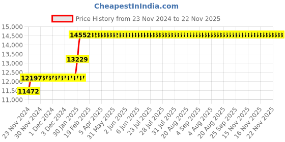 moglix.com Abdos 4Pcs 40 Slots 25mm Polywire Racks Full, P20728 abdos Price History Graph from 23 Nov 2024 to 22 Nov 2025