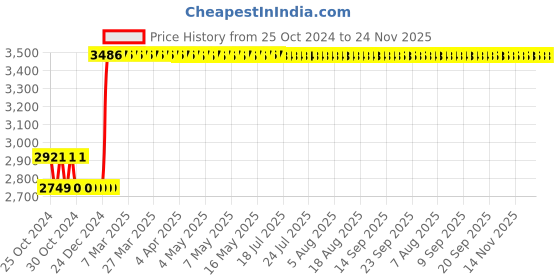 moglix.com Abdos 4Pcs 50ml 16 Slots Racked Sterile Centrifuge Tube Box, P20605 abdos Price History Graph from 25 Oct 2024 to 23 Nov 2025
