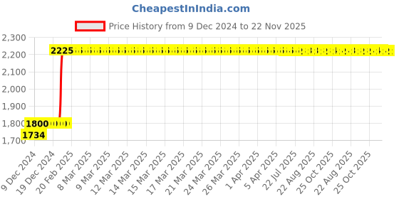 moglix.com Abdos 4Pcs 60 Slots Polygrid Test Tube Racks, P20717 abdos Price History Graph from 9 Dec 2024 to 22 Nov 2025