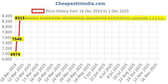 moglix.com Abdos 4Pcs 72 Slots 13mm Polywire Racks Full, P20725 abdos Price History Graph from 18 Dec 2024 to 30 Nov 2025