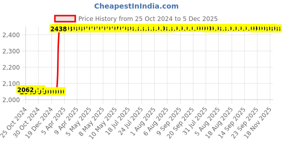 moglix.com Abdos 4Pcs 81 Slots Blue Storage Cubes, P20614 abdos Price History Graph from 25 Oct 2024 to 5 Dec 2025