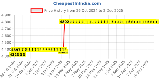 moglix.com Abdos 4Pcs 81 Slots Cryo Box, P20603 abdos Price History Graph from 26 Oct 2024 to 1 Dec 2025