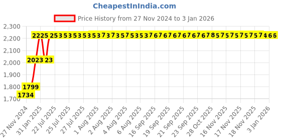 moglix.com Abdos 4Pcs 90 Slots Polygrid Test Tube Racks, P20716 abdos Price History Graph from 27 Nov 2024 to 30 Dec 2025