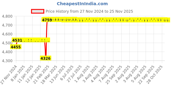 moglix.com Abdos 4Pcs Handypette Pipette Aids, E11216 abdos Price History Graph from 27 Nov 2024 to 24 Nov 2025