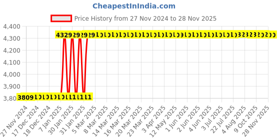 moglix.com Abdos 4Pcs Handypette Pipette Aids, E11218 abdos Price History Graph from 27 Nov 2024 to 26 Nov 2025