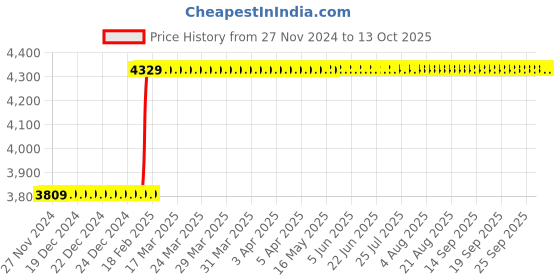 moglix.com Abdos 4Pcs Handypette Pipette Aids, E11222 abdos Price History Graph from 27 Nov 2024 to 13 Oct 2025