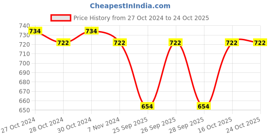 moglix.com Abdos 50 Sheets White Wypall X70 Wipers Pack, U20414 abdos Price History Graph from 27 Oct 2024 to 22 Oct 2025