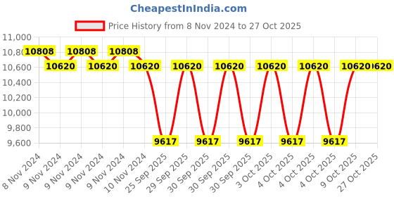 moglix.com Abdos 500 Inch Roll Multi-Tape Dispenser, U20501 abdos Price History Graph from 8 Nov 2024 to 27 Oct 2025