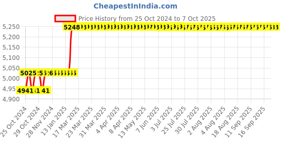 moglix.com Abdos 500μl Fixed Volume Premium Pipette, E10009 abdos Price History Graph from 25 Oct 2024 to 7 Oct 2025