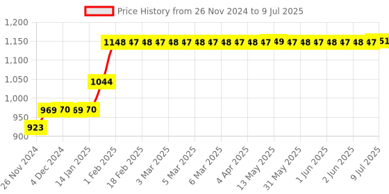 moglix.com Abdos 500Pcs 100-1000μl Last Drop Resealable Pipette Tips, P10006 abdos Price History Graph from 26 Nov 2024 to 9 Jul 2025