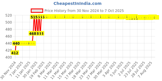 moglix.com Abdos 500Pcs 100-1000μl Pipette Tips with Resealable Bags, P10106 abdos Price History Graph from 30 Nov 2024 to 7 Oct 2025