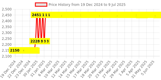 moglix.com Abdos 500Pcs 100-1000μl Resealable Filter Tips, P11007 abdos Price History Graph from 19 Dec 2024 to 9 Jul 2025