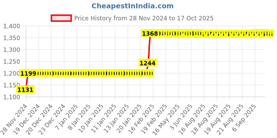 moglix.com Abdos 500Pcs 130mm LDPE Pasteur Pipettes, P31207 abdos Price History Graph from 28 Nov 2024 to 16 Oct 2025