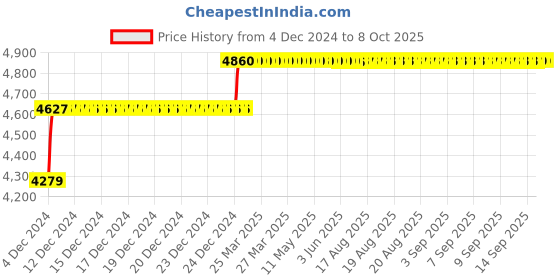 moglix.com Abdos 500Pcs 130mm LDPE Pasteur Pipettes, P31208 abdos Price History Graph from 4 Dec 2024 to 8 Oct 2025