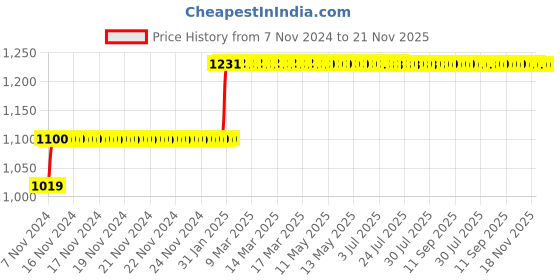moglix.com Abdos 500Pcs 154mm LDPE Pasteur Pipettes, P31201 abdos Price History Graph from 7 Nov 2024 to 21 Nov 2025