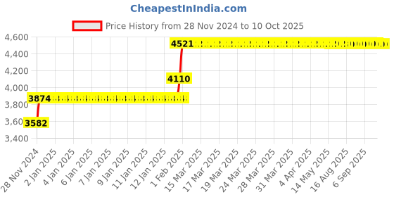 moglix.com Abdos 500Pcs 154mm LDPE Pasteur Pipettes, P31202 abdos Price History Graph from 28 Nov 2024 to 9 Oct 2025