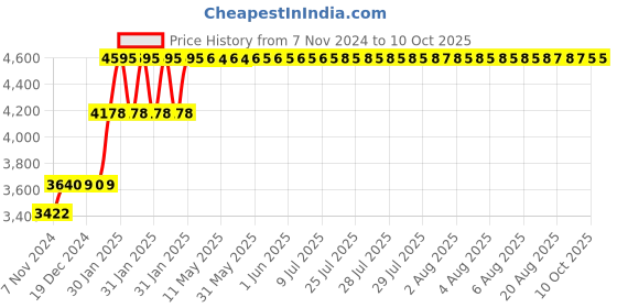 moglix.com Abdos 500Pcs 154mm LDPE Pasteur Pipettes, P31206 abdos Price History Graph from 7 Nov 2024 to 9 Oct 2025