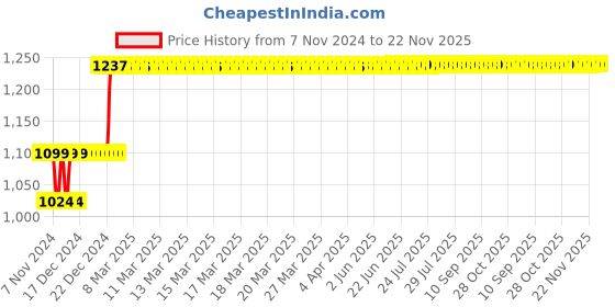 moglix.com Abdos 500Pcs 156mm LDPE Pasteur Pipettes, P31209 abdos Price History Graph from 7 Nov 2024 to 21 Nov 2025