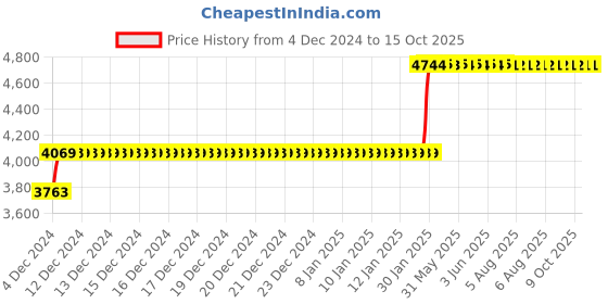 moglix.com Abdos 500Pcs 156mm LDPE Pasteur Pipettes, P31210 abdos Price History Graph from 4 Dec 2024 to 15 Oct 2025