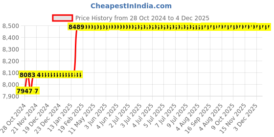 moglix.com Abdos 500Pcs 15ml Amber Blue Cap Centrifuge Tubes Conical Bottom, P10405 abdos Price History Graph from 28 Oct 2024 to 4 Dec 2025