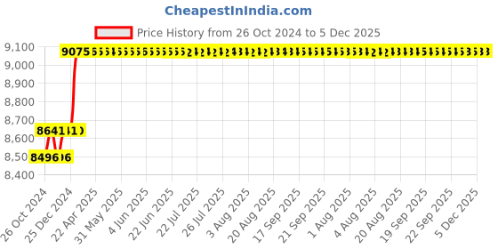 moglix.com Abdos 500Pcs 15ml Blue Sterile Centrifuge Tubes Conical Bottom, P10419 abdos Price History Graph from 26 Oct 2024 to 5 Dec 2025
