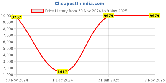moglix.com Abdos 500Pcs 15ml Blue Sterile Individually Wrap Centrifuge Tubes, P10425 abdos Price History Graph from 30 Nov 2024 to 9 Nov 2025