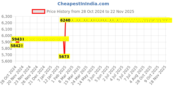 moglix.com Abdos 500Pcs 15ml Bulk Blue Cap Centrifuge Tubes Conical Bottom, P10430 abdos Price History Graph from 28 Oct 2024 to 22 Nov 2025