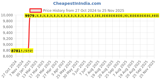 moglix.com Abdos 500Pcs 15ml Red Sterile Individually Wrap Centrifuge Tubes, P10451 abdos Price History Graph from 27 Oct 2024 to 24 Nov 2025