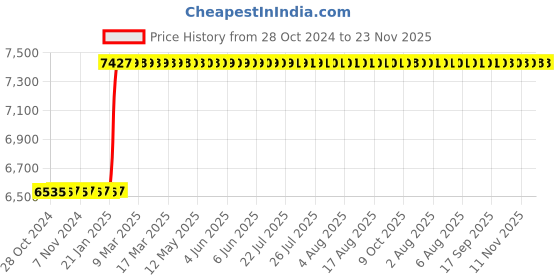 moglix.com Abdos 500Pcs 15ml Sterile Blue Cap Centrifuge Tubes Conical Bottom, P10402 abdos Price History Graph from 28 Oct 2024 to 22 Nov 2025