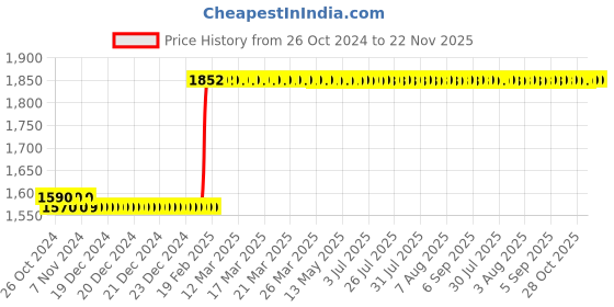 moglix.com Abdos 500Pcs 2ml Low Retention Micro Centrifuge Tubes, P10210 abdos Price History Graph from 26 Oct 2024 to 22 Nov 2025