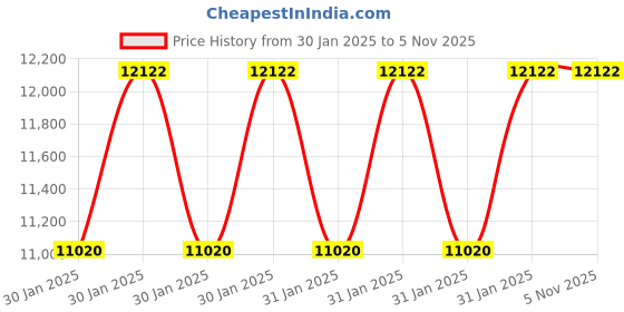 moglix.com Abdos 500Pcs 4.5ml Sterile Round Bottom Cryo Vial Internal Threaded Sterile with Silicone Seal, P60113 abdos Price History Graph from 30 Jan 2025 to 5 Nov 2025