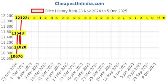 moglix.com Abdos 500Pcs 4.5ml Sterile Star Foot Cryo Vial Internal Threaded Sterile with Silicone Seal, P60112 abdos Price History Graph from 28 Nov 2024 to 5 Dec 2025