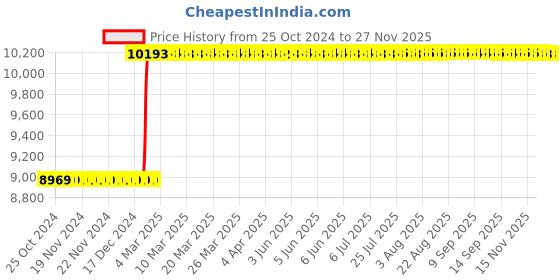 moglix.com Abdos 500Pcs 50ml Blue Cap Self Standing Centrifuge Tubes, P10423 abdos Price History Graph from 25 Oct 2024 to 26 Nov 2025